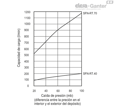 Imagen 4 de SFN-RT.70+F FOAM-C9