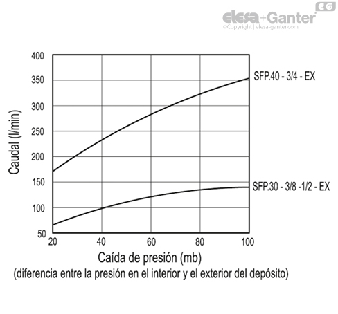 Imagen 4 de SFP.30-3/8-EX