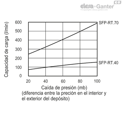 Imagen 5 de SFP-RT.40+F FOAM-C9