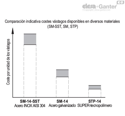 Imagen 4 de STP-14-M12x99