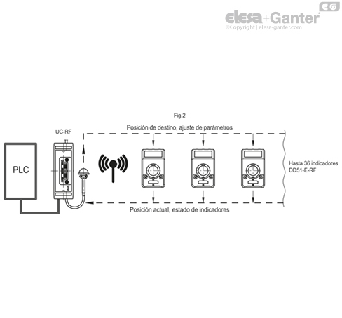 Imagen 4 de DD51-E-RF-W2-SST-F.14-IP65-C2